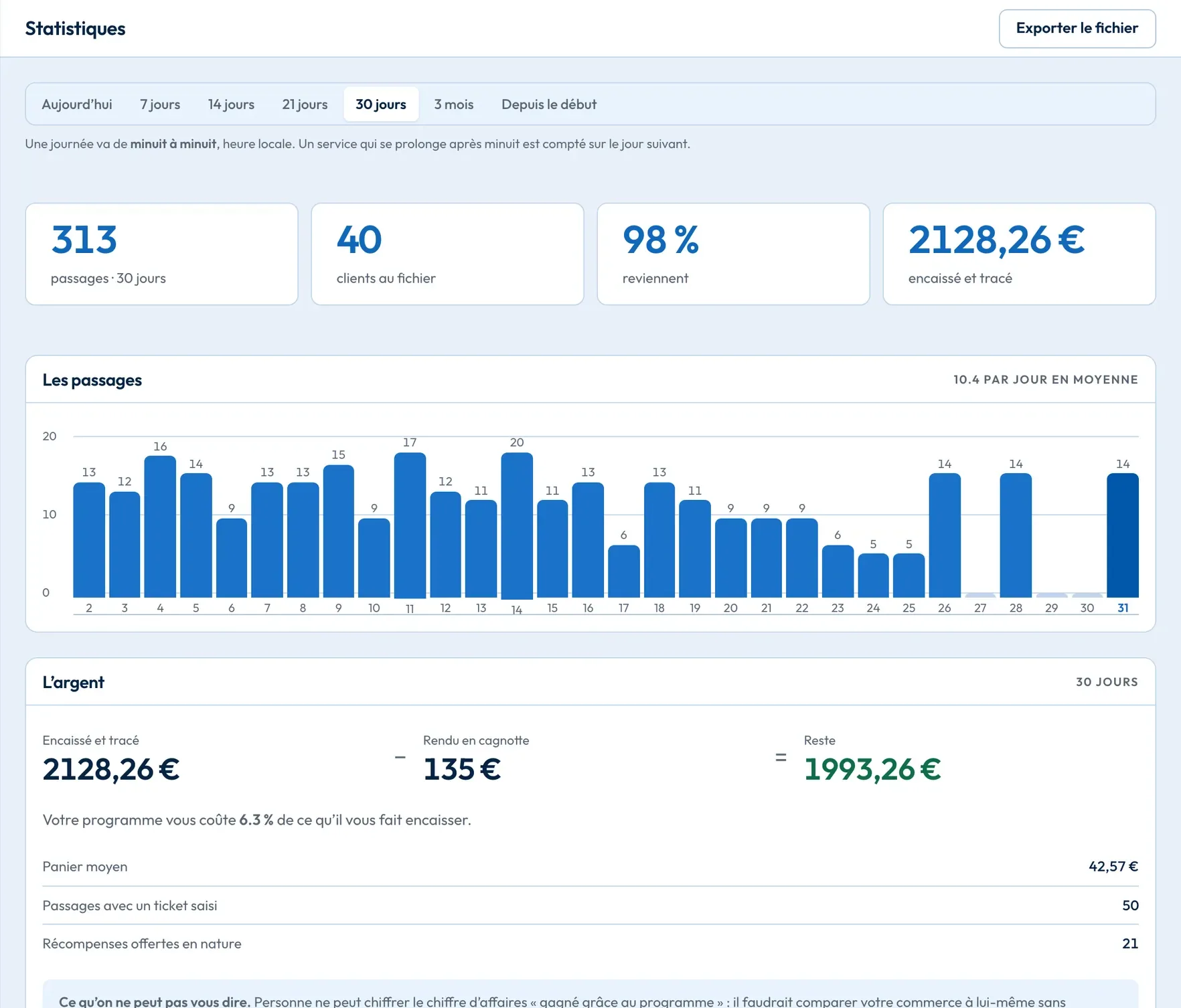 Aperçu de l’écran Statistiques de Fidoly (démonstration)